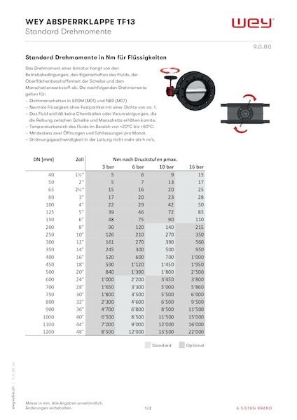 Standard Drehmomente
